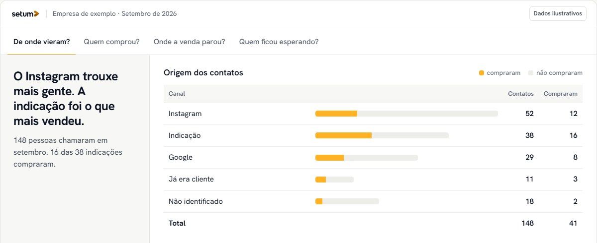 Relatório de setembro da Setum: tabela com os 148 contatos por origem (Instagram, indicação, Google, já era cliente e não identificado) e quantos compraram em cada uma. Dados ilustrativos.